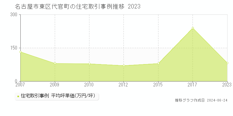 名古屋市東区代官町の住宅取引事例推移グラフ 