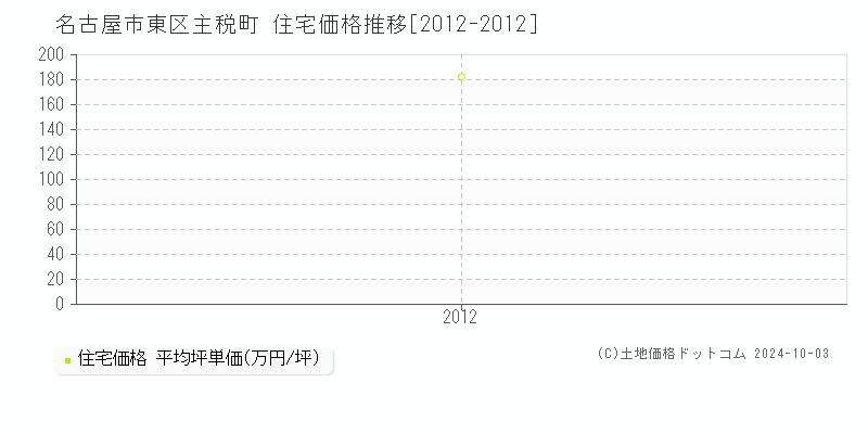 主税町(名古屋市東区)の住宅価格推移グラフ(坪単価)[2012-2012年]