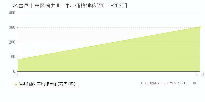 筒井町(名古屋市東区)の住宅価格推移グラフ(坪単価)[2011-2020年]