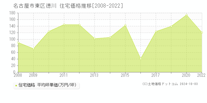 徳川(名古屋市東区)の住宅価格推移グラフ(坪単価)[2008-2022年]