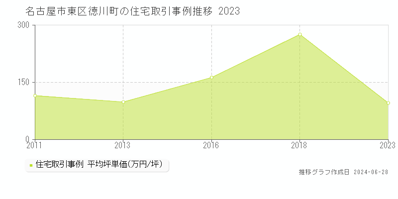 名古屋市東区徳川町の住宅取引事例推移グラフ 