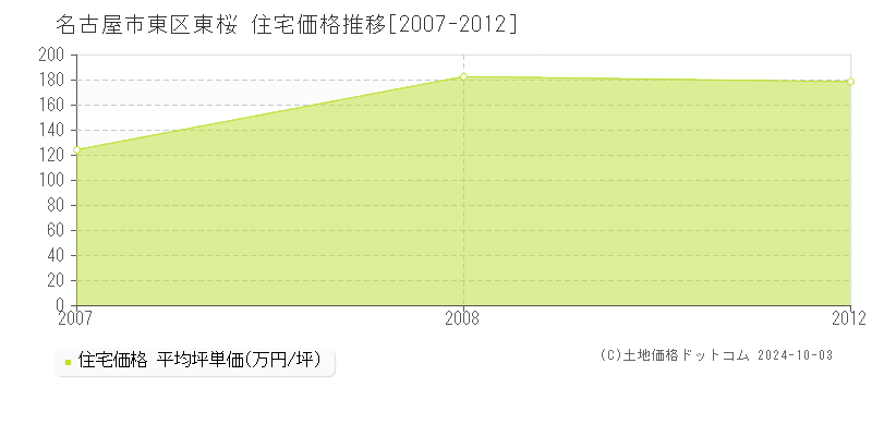 東桜(名古屋市東区)の住宅価格推移グラフ(坪単価)[2007-2012年]