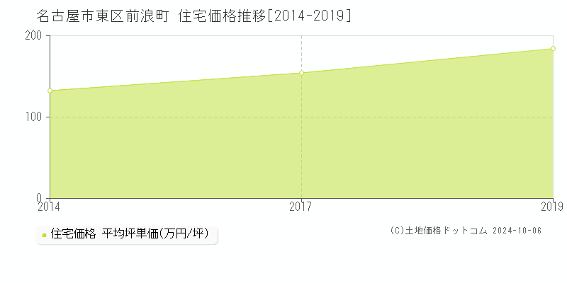 前浪町(名古屋市東区)の住宅価格推移グラフ(坪単価)[2014-2019年]