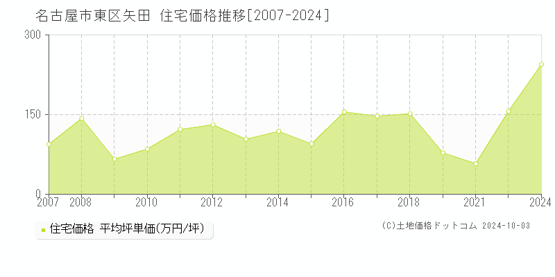 矢田(名古屋市東区)の住宅価格推移グラフ(坪単価)[2007-2024年]