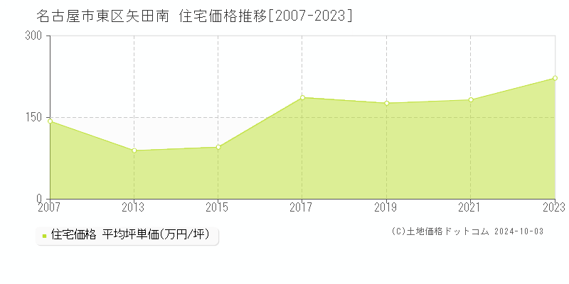 矢田南(名古屋市東区)の住宅価格推移グラフ(坪単価)[2007-2023年]