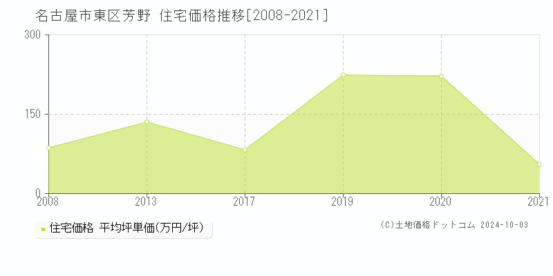 芳野(名古屋市東区)の住宅価格推移グラフ(坪単価)[2008-2021年]