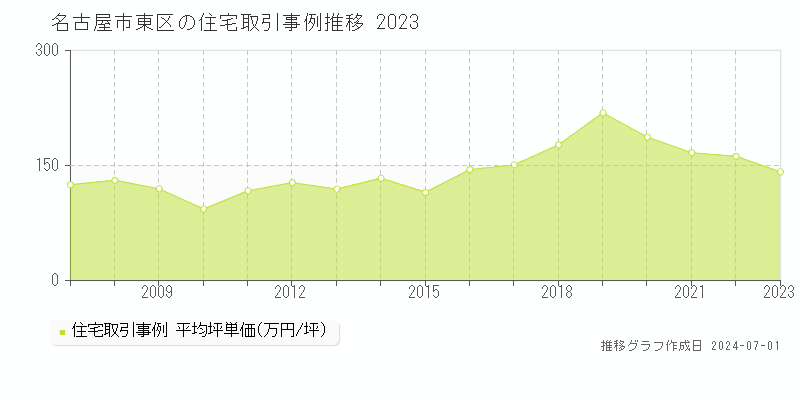 名古屋市東区全域の住宅取引事例推移グラフ 