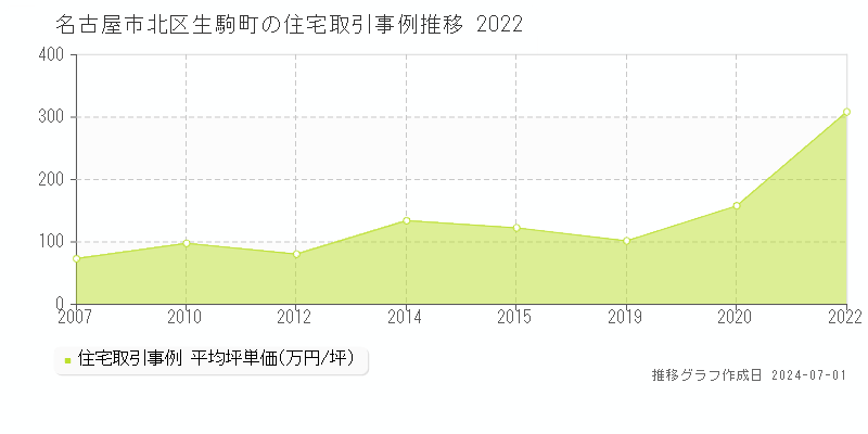 名古屋市北区生駒町の住宅取引事例推移グラフ 
