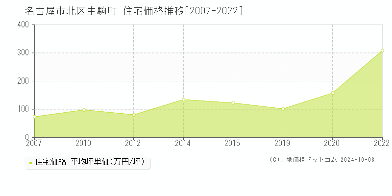 名古屋市北区生駒町の住宅取引事例推移グラフ 