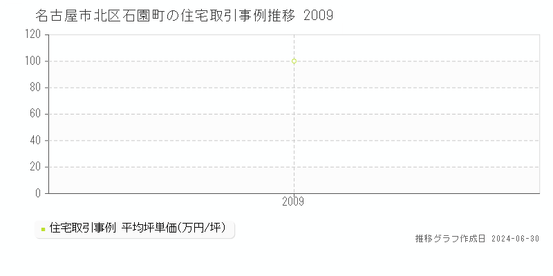 名古屋市北区石園町の住宅取引事例推移グラフ 