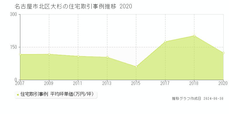 名古屋市北区大杉の住宅取引事例推移グラフ 