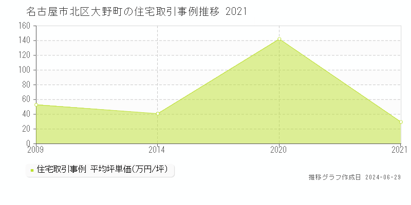 名古屋市北区大野町の住宅取引事例推移グラフ 