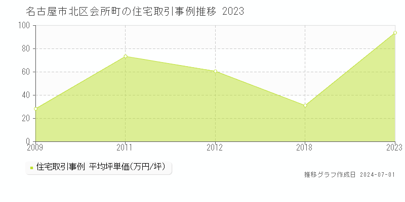 名古屋市北区会所町の住宅取引事例推移グラフ 