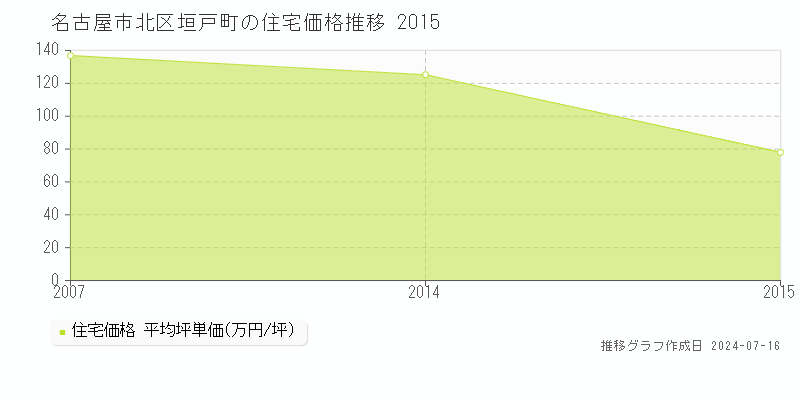 名古屋市北区垣戸町の住宅取引事例推移グラフ 