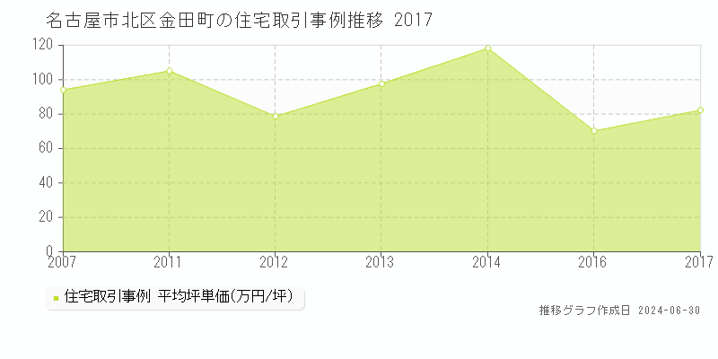 名古屋市北区金田町の住宅取引事例推移グラフ 