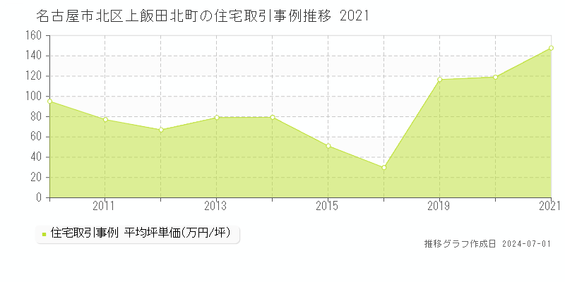 名古屋市北区上飯田北町の住宅取引事例推移グラフ 