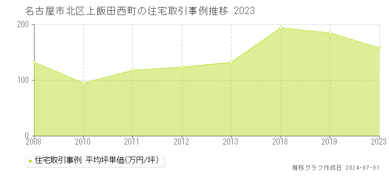 名古屋市北区上飯田西町の住宅取引事例推移グラフ 