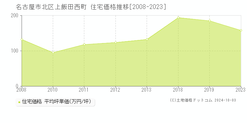 上飯田西町(名古屋市北区)の住宅価格推移グラフ(坪単価)[2008-2023年]