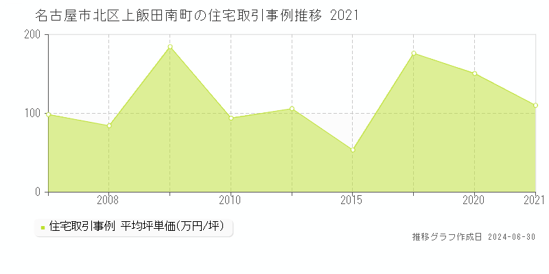 名古屋市北区上飯田南町の住宅取引事例推移グラフ 