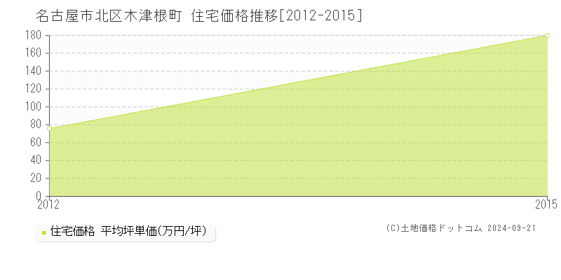 木津根町(名古屋市北区)の住宅価格推移グラフ(坪単価)[2012-2015年]