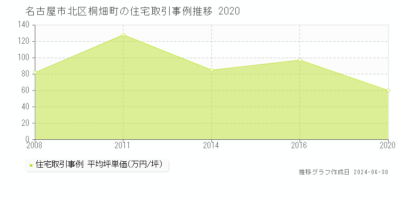 名古屋市北区桐畑町の住宅取引事例推移グラフ 