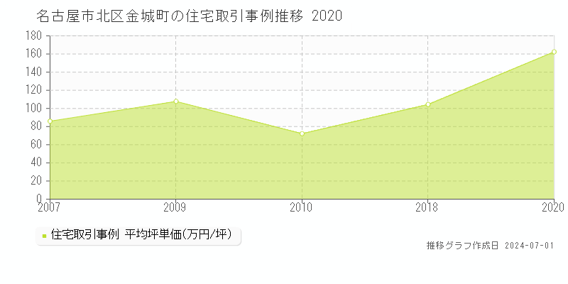 名古屋市北区金城町の住宅取引事例推移グラフ 