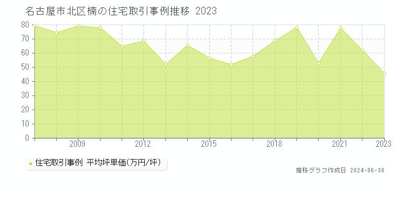 名古屋市北区楠の住宅取引事例推移グラフ 