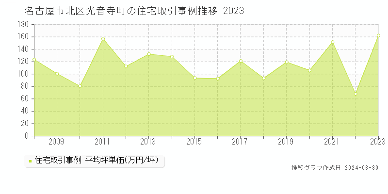 名古屋市北区光音寺町の住宅取引事例推移グラフ 
