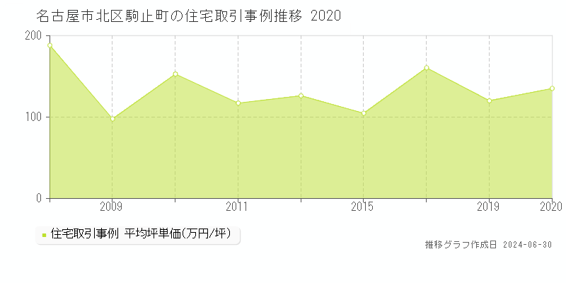 名古屋市北区駒止町の住宅取引事例推移グラフ 