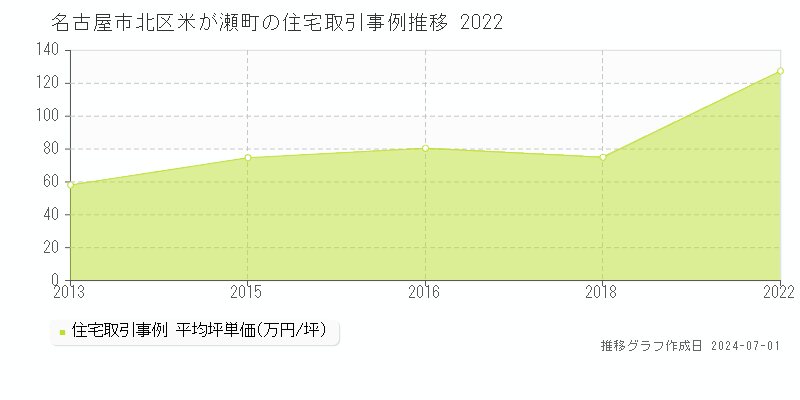 名古屋市北区米が瀬町の住宅取引事例推移グラフ 