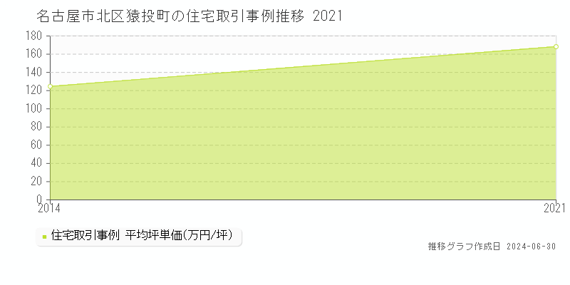 名古屋市北区猿投町の住宅取引事例推移グラフ 