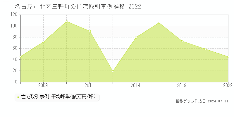 名古屋市北区三軒町の住宅取引事例推移グラフ 