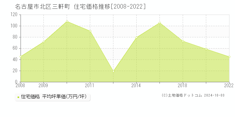 三軒町(名古屋市北区)の住宅価格推移グラフ(坪単価)[2008-2022年]