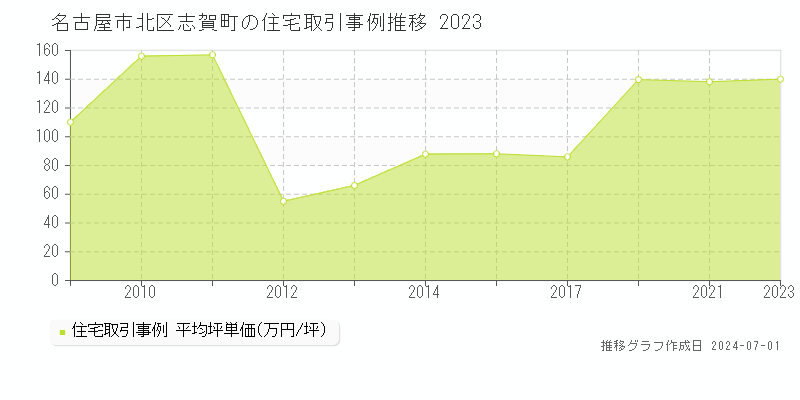 名古屋市北区志賀町の住宅取引事例推移グラフ 