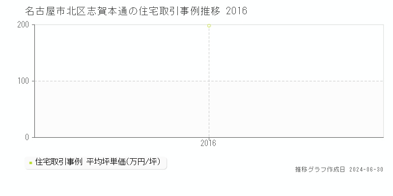 名古屋市北区志賀本通の住宅取引事例推移グラフ 