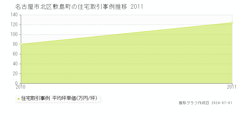 名古屋市北区敷島町の住宅取引事例推移グラフ 