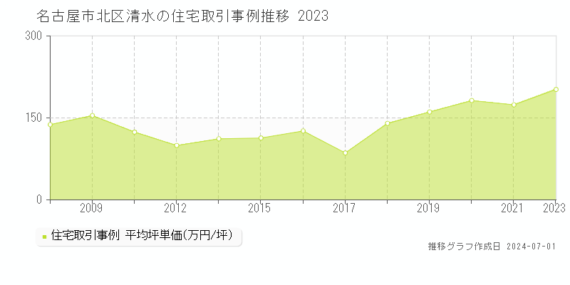 名古屋市北区清水の住宅取引事例推移グラフ 