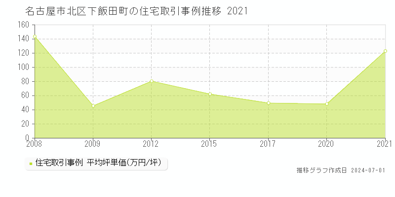 名古屋市北区下飯田町の住宅取引事例推移グラフ 