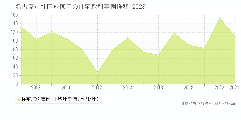 名古屋市北区成願寺の住宅取引事例推移グラフ 