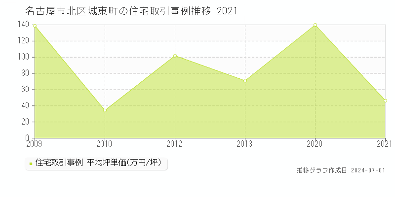 名古屋市北区城東町の住宅取引事例推移グラフ 
