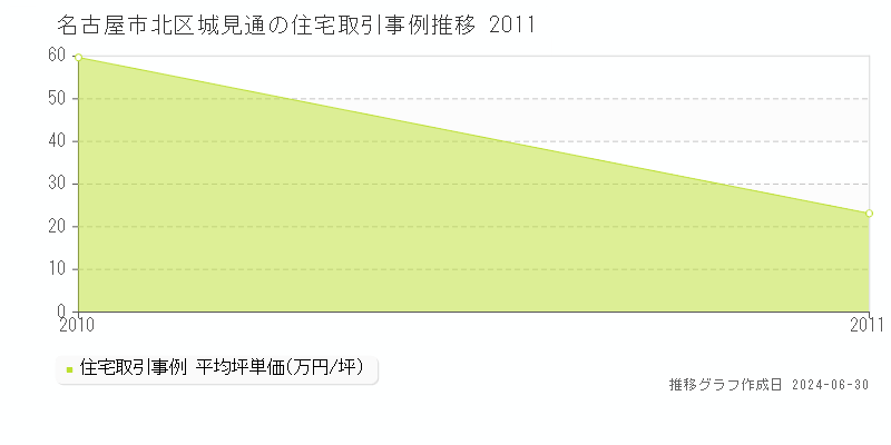 名古屋市北区城見通の住宅取引事例推移グラフ 