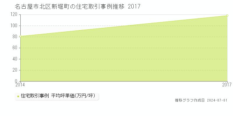 名古屋市北区新堀町の住宅取引事例推移グラフ 