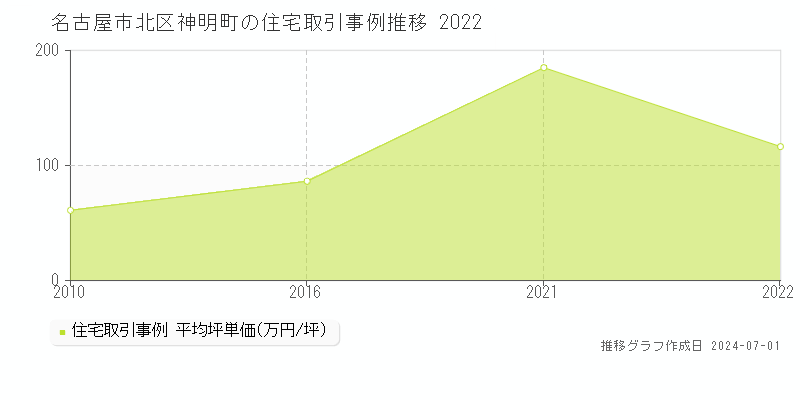名古屋市北区神明町の住宅取引事例推移グラフ 