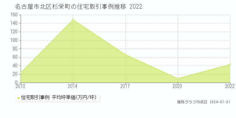 名古屋市北区杉栄町の住宅取引事例推移グラフ 