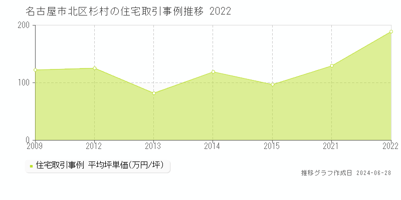 名古屋市北区杉村の住宅取引事例推移グラフ 