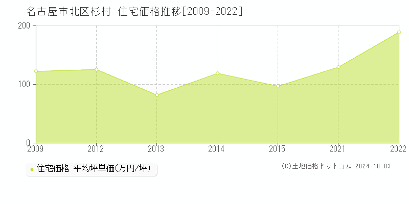 杉村(名古屋市北区)の住宅価格推移グラフ(坪単価)[2009-2022年]