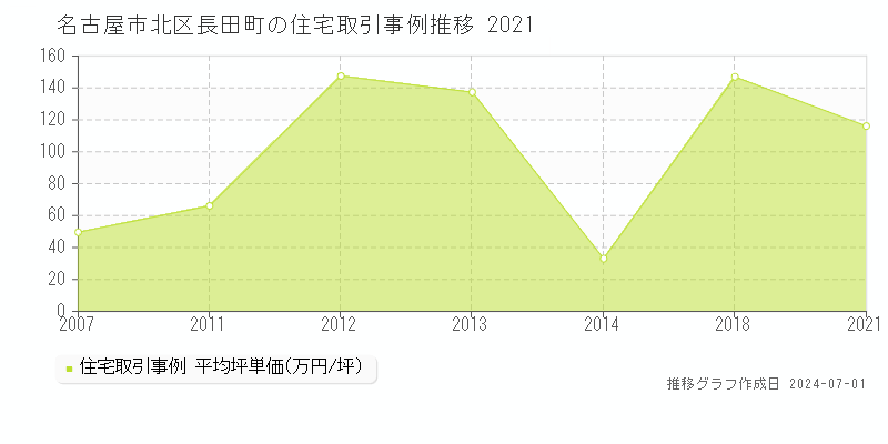 名古屋市北区長田町の住宅取引事例推移グラフ 