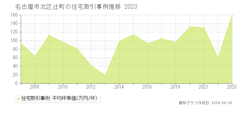 名古屋市北区辻町の住宅取引事例推移グラフ 