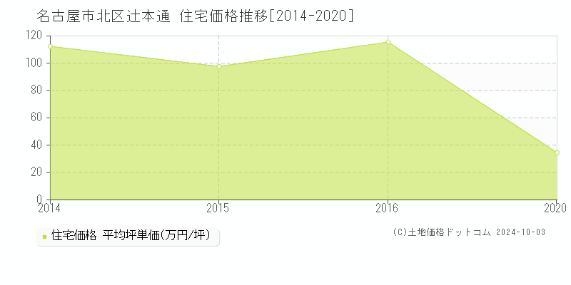 辻本通(名古屋市北区)の住宅価格推移グラフ(坪単価)[2014-2020年]