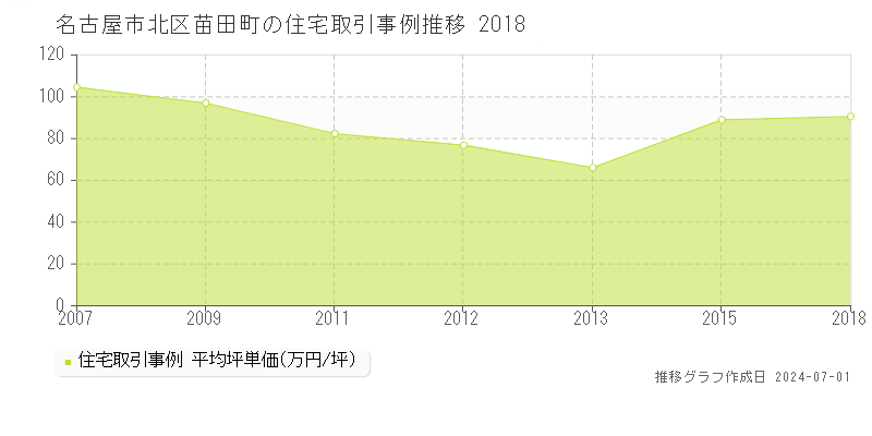 名古屋市北区苗田町の住宅取引事例推移グラフ 